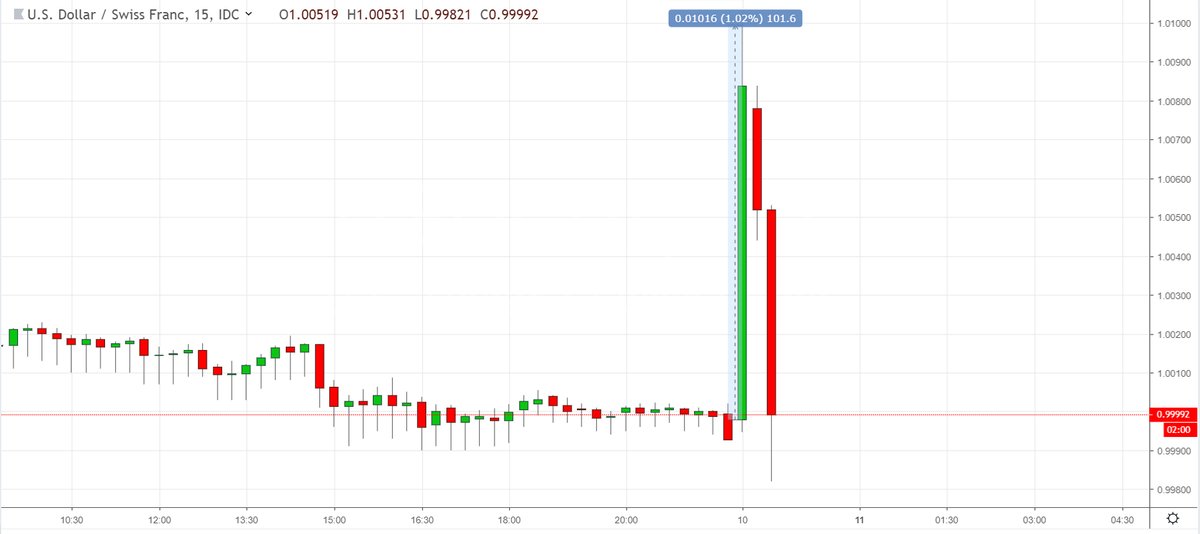 趁着日本休市 瑞郎今早玩了把心跳
