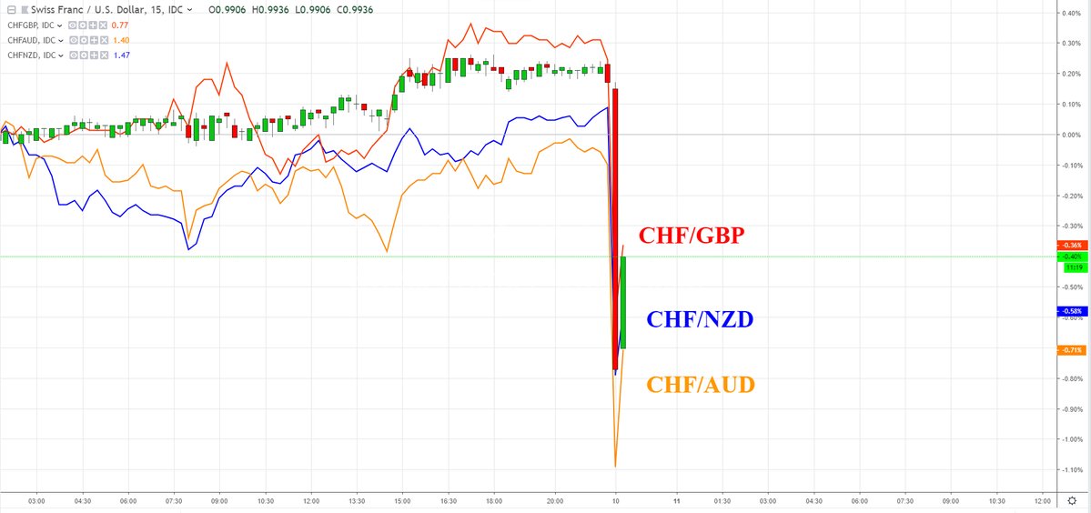 趁着日本休市 瑞郎今早玩了把心跳