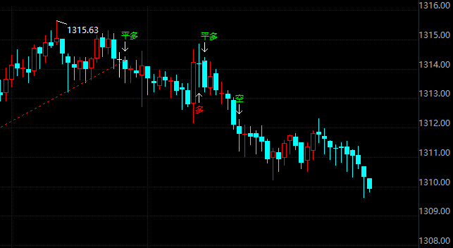 金投財(cái)經(jīng)晚間道:黃金暫不會(huì)大反彈 還是看美元吧