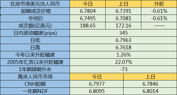 人民币节后首日收盘大跌逾400点