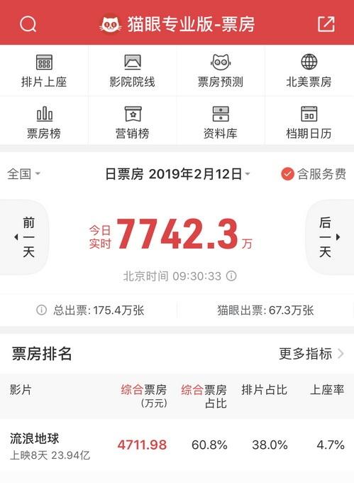 实时票房榜猫眼全球 79a59a39acbafdf994c03b3a47fe7b93.jpg?_=1549958762130