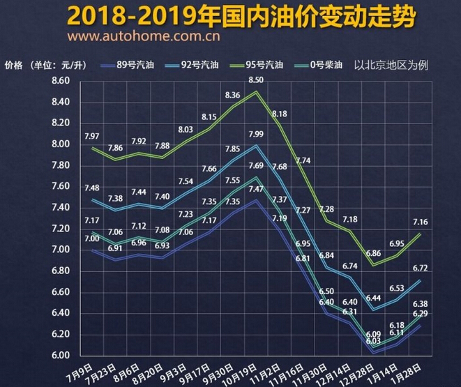 油价调整窗口将启 或将大概率搁浅