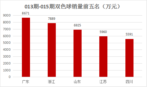 休市前一週雙色球中出頭獎24注 開市後期待好運連連