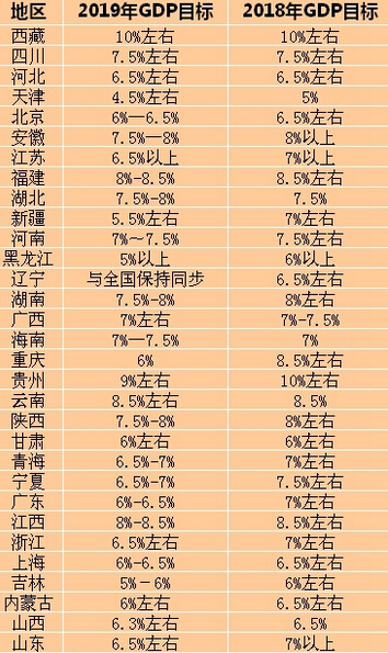 2021全国各省GDP情况报告_31省份2020年GDP数据出炉,20省增速超过全国增速