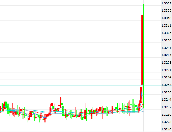 美元\/加元亚市早盘上演倒V反转行情