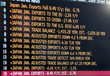 日本1月出口创逾两年来最大降幅