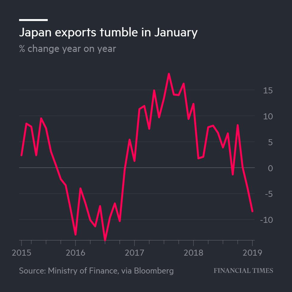 日本1月出口创逾两年来最大降幅