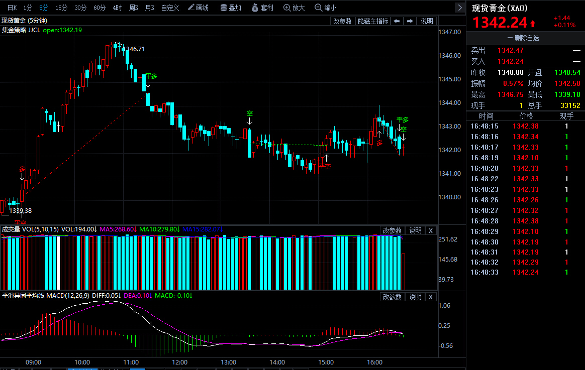 金投財經(jīng)晚間道:今晚等大行情到來 小心金價盛極而衰