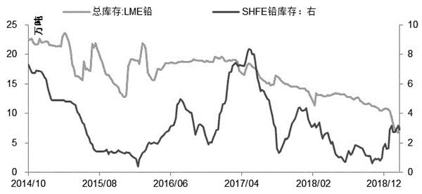 铅价迎来修复性行情 料在16800—18000元/吨区间波动