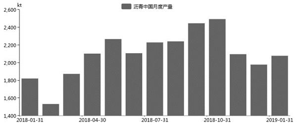 供应或逐步回升 沥青短期面临回调压力