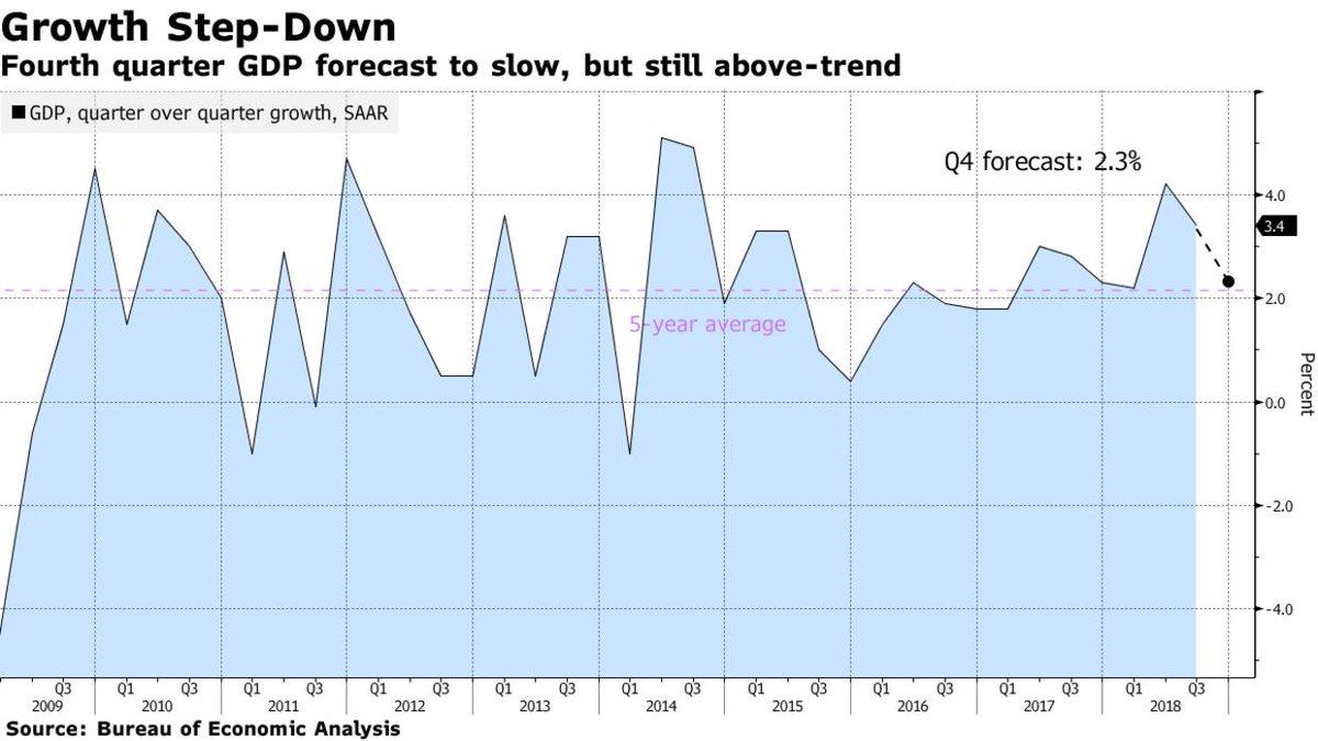 美国GDP增速2018_这28张图告诉你美国经济和股市的全貌