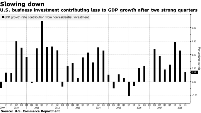 美国GDP数据或暗示经济失去动力