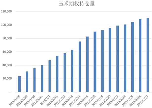 玉米期权“满月”了! 成交额突破1亿元大关