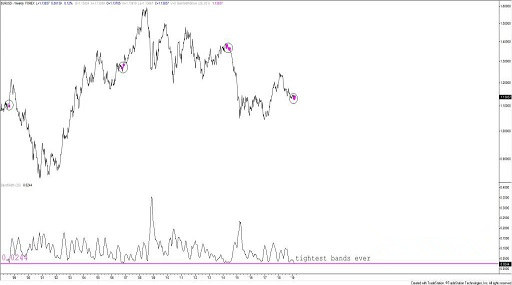欧元近期走势像极了2013-2014年