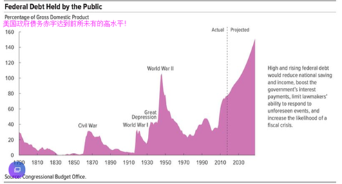 美国政府债务赤字达到前所未有的水平