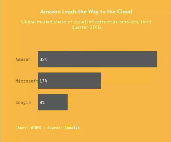 谷歌资本支出增速加快 发力抢占云服务市场