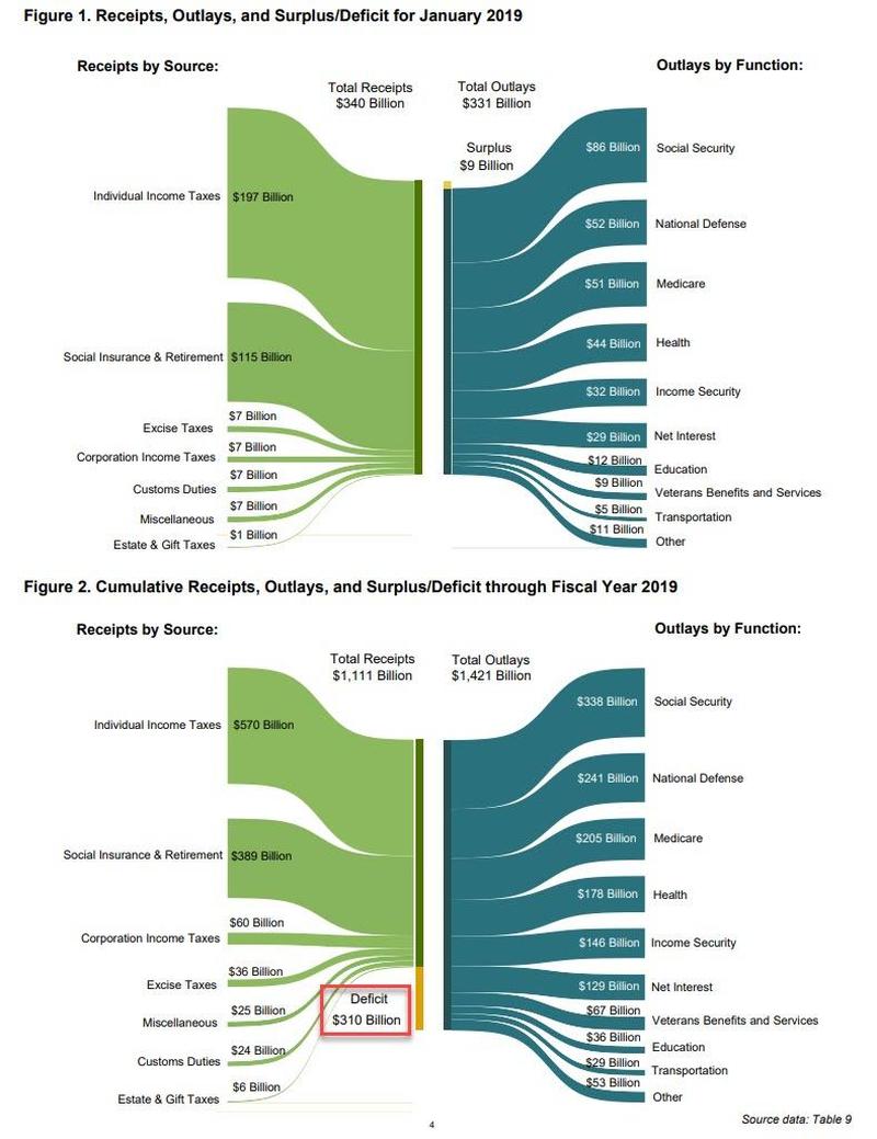 美国本财年头四个月预算赤字飙升77%