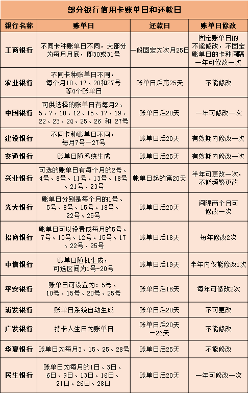 民生豪白开放网申秒批 & 浙商银行信用卡免息