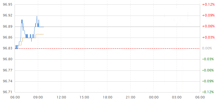 今日美元指数走势图分析及操作建议
