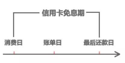 民生豪白开放网申秒批 & 浙商银行信用卡免息