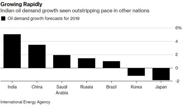 油市多头好消息?印度5月大选或提振油价上涨