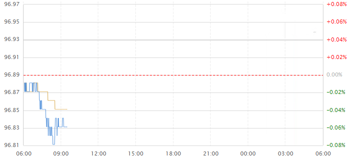 今日美元指数走势图分析及操作建议