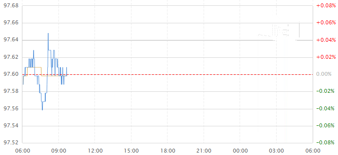 今日美元指数走势图分析及操作建议