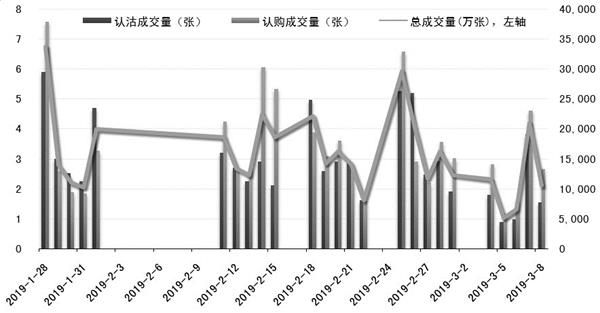 本月玉米期权市场成交活跃度变化较大