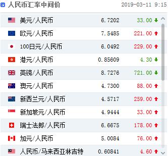 人民币中间价上调33点