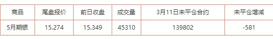 3月11日 COMEX 5月期银未平仓合约减少581手