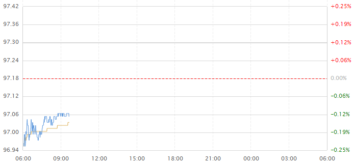 今日美元指数走势图分析及操作建议