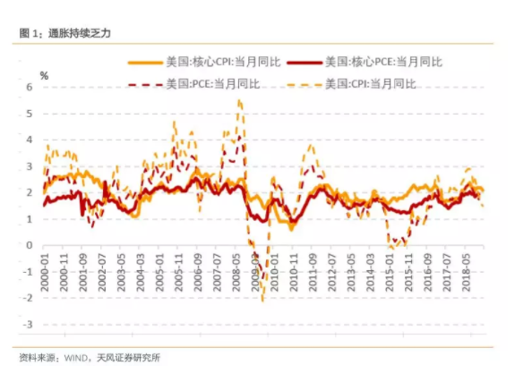 美联储到底在关注什么?