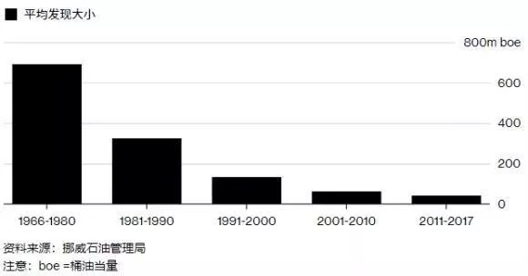 2023年 石油大户挪威将无油可采？