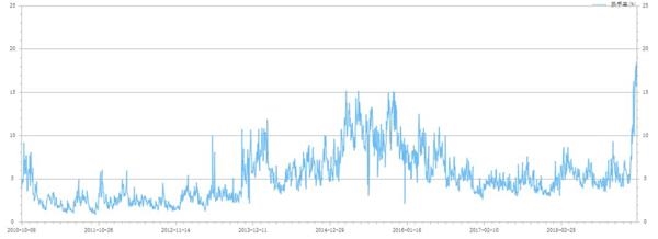 创业板成交量超2015年一倍以上 海外资金仍青睐创业板?
