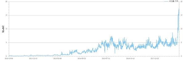 创业板成交量超2015年一倍以上 海外资金仍青睐创业板?