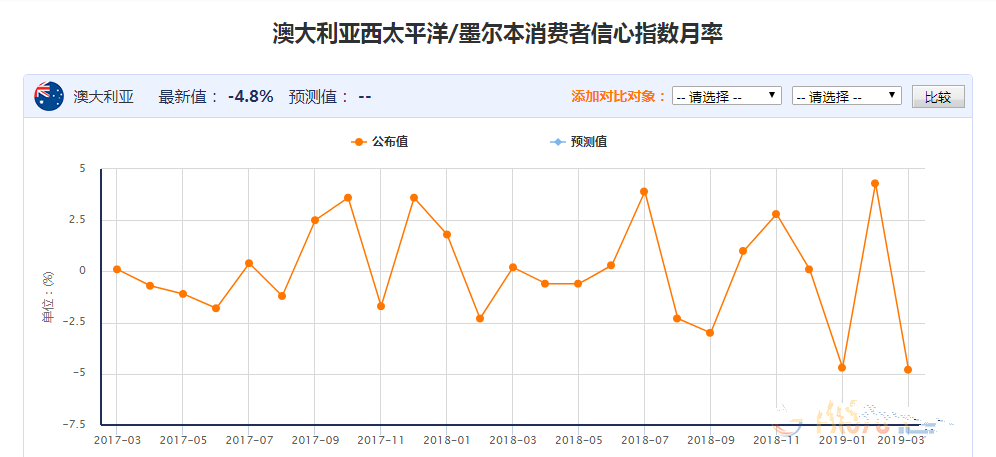 澳洲消费者信心降至一年多新低