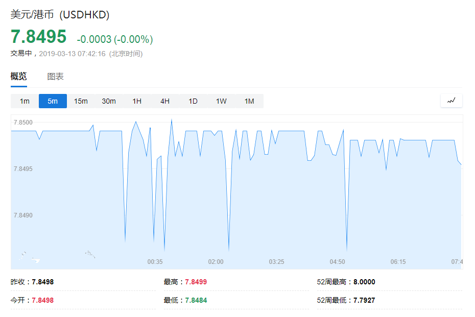 香港金管局月内第二次入市干预 买入39.25亿港元