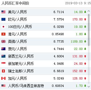 人民币中间价微升14个基点