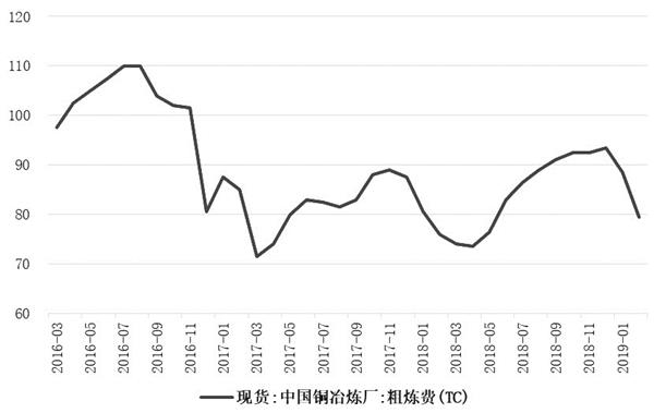 铜价回落空间有限
