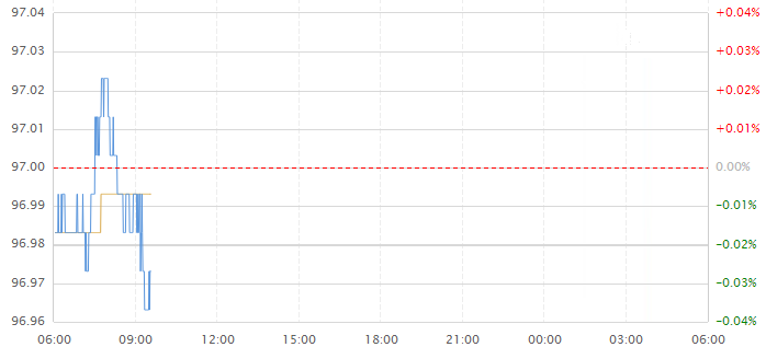 今日美元指数走势图分析及操作建议