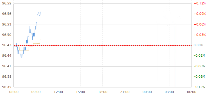 今日美元指数走势图分析