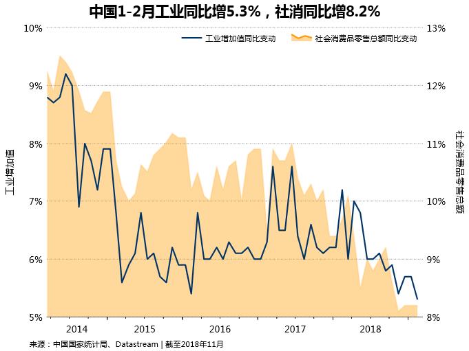 机构点评新年前两月中国经济走势