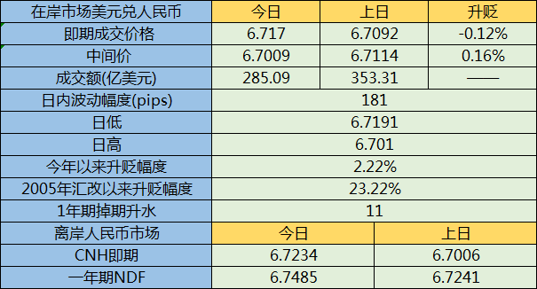 欠佳基本面施压人民币收盘缩量下跌 短期料跌幅有限