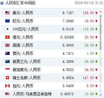 人民币中间价下调158个基点