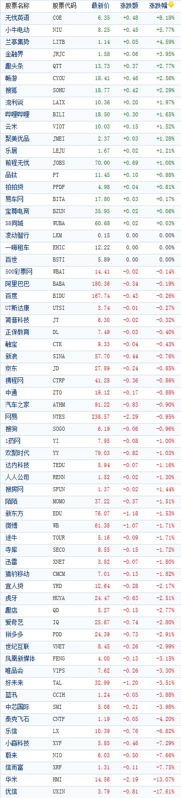 美股收盘涨跌互现 中国概念股周四收盘多数下跌