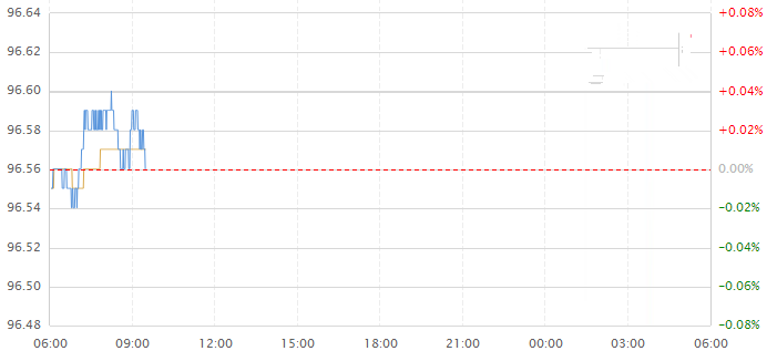 今日美元指数走势图分析及操作建议