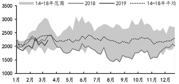 燃料油：关注1905与1909合约的正套机会