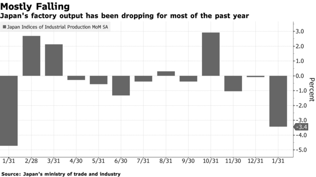 日本政府3月调降经济评估 为三年来首次