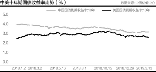 中国央行货币政策空间再打开 国债利率或继续下行