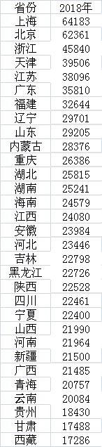 2018全国各省居民收入排名 你拖后腿了吗？